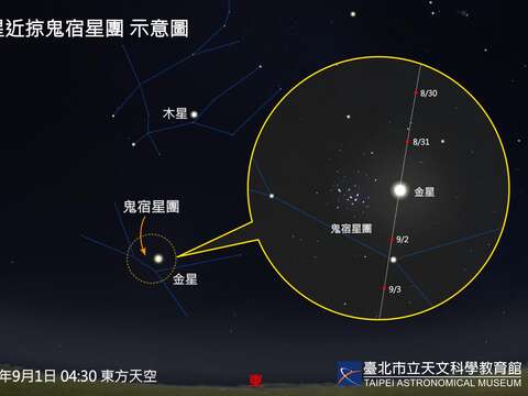 9月1日金星接近鬼宿星團。(圖片來源：臺北市立天文科學教育館)