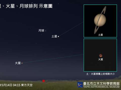 5月14日土星、火星、月球排列。（圖片來源：臺北市立天文科學教育館）