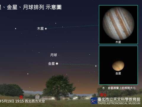 5月19日木星、金星、月球排列。（圖片來源：臺北市立天文科學教育館）