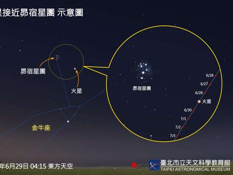 6月29日火星接近昴宿星團示意圖。（圖片來源：臺北市立天文科學教育館）