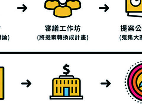 參與式預算制度公民提案與審查作業程序是意圖。（圖／台北市政府民政局提供）
