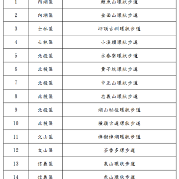 15條環狀步道列表