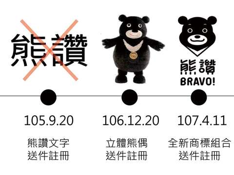 觀傳局說明熊讚商標申請過程