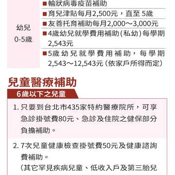 北市助你好孕政策及兒童醫療補助