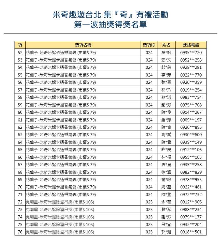 【米奇趣遊台北-集『奇』有禮】大獎月月抽，第一波<中獎名單公告>