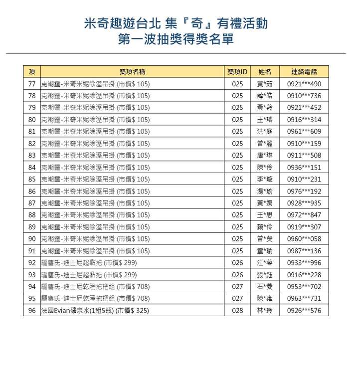【米奇趣遊台北-集『奇』有禮】大獎月月抽，第一波<中獎名單公告>