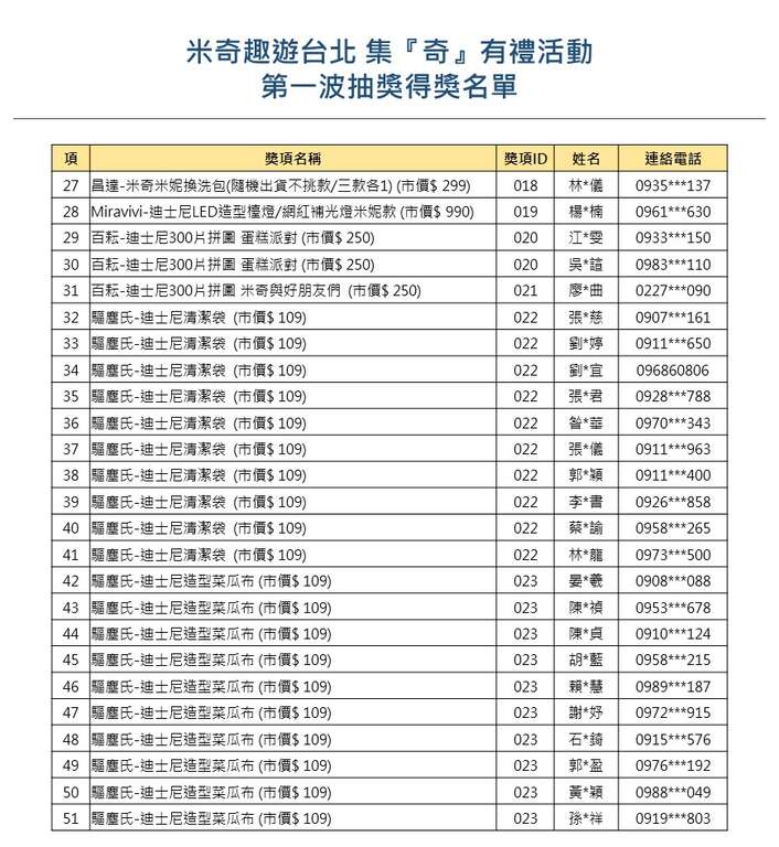 【米奇趣遊台北-集『奇』有禮】大獎月月抽，第一波<中獎名單公告>