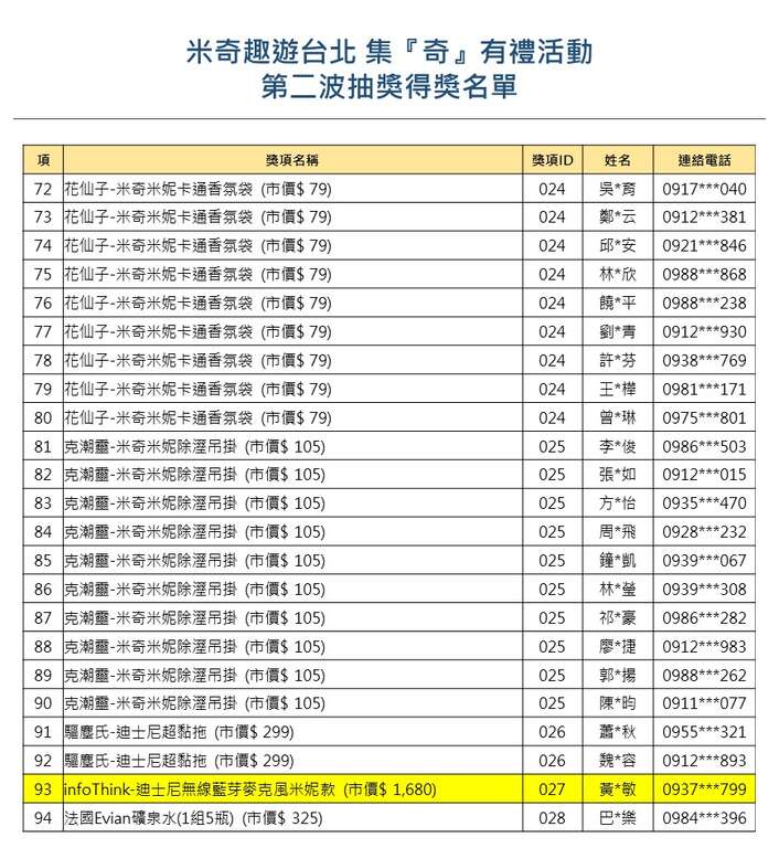 【米奇趣遊台北-集『奇』有禮】大獎月月抽，第二波<中獎名單公告>72-94