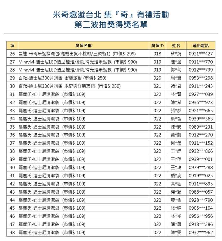 【米奇趣遊台北-集『奇』有禮】大獎月月抽，第二波<中獎名單公告>26-48