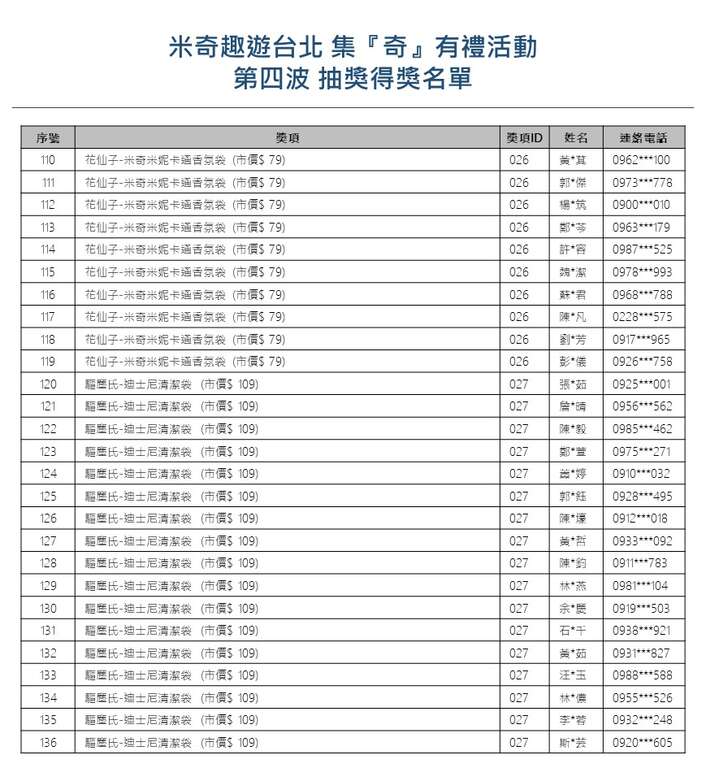 【米奇趣遊台北-集『奇』有禮】大獎月月抽，第四波<中獎名單公告>