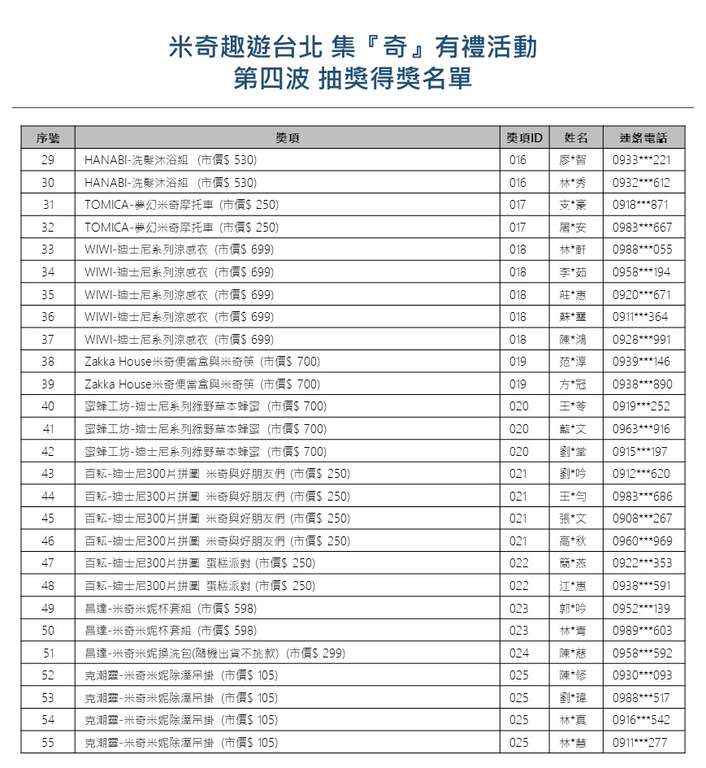 【米奇趣遊台北-集『奇』有禮】大獎月月抽，第四波<中獎名單公告>