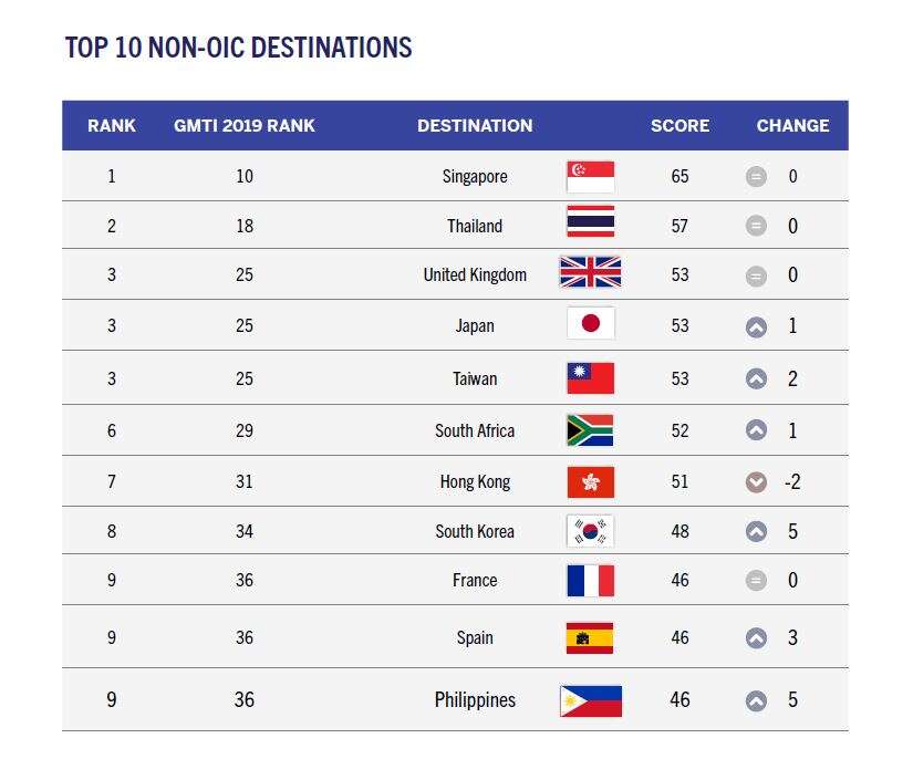 台湾从去年的第五名，提升为非伊斯兰国家中最佳旅游目的地第三名(照片来源_CrescentRating网站).JPG
