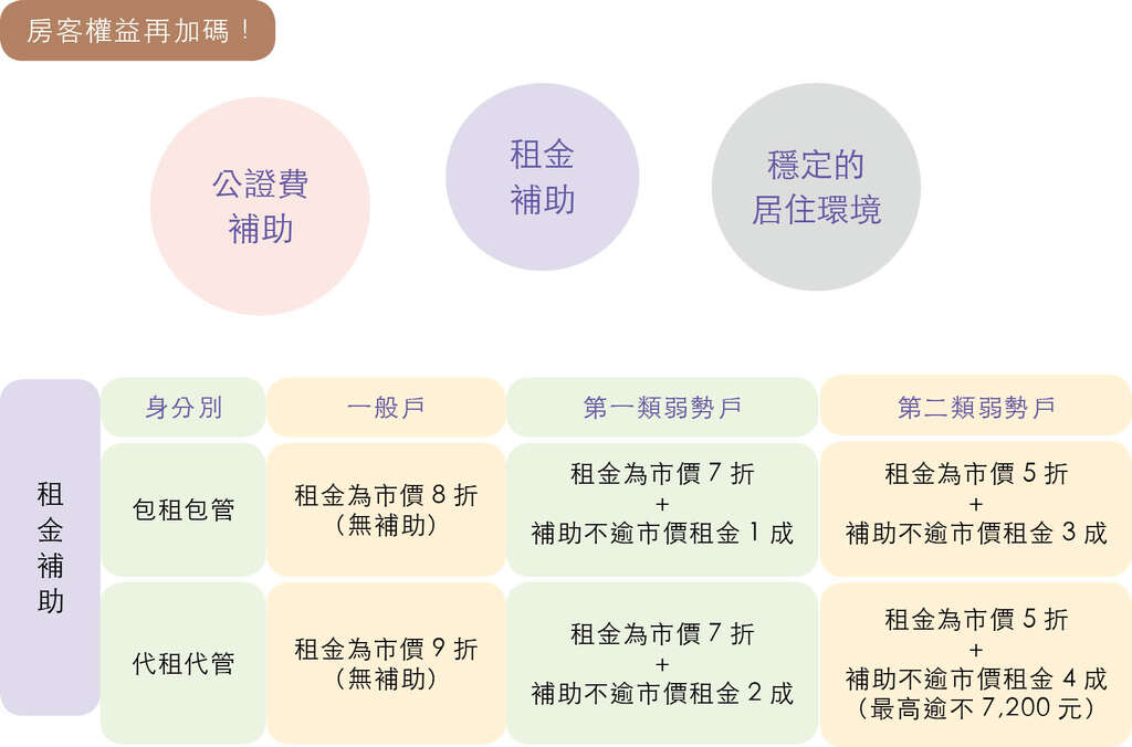 台北的社会住宅包租代管新手入门!(台北画刊108年12月)