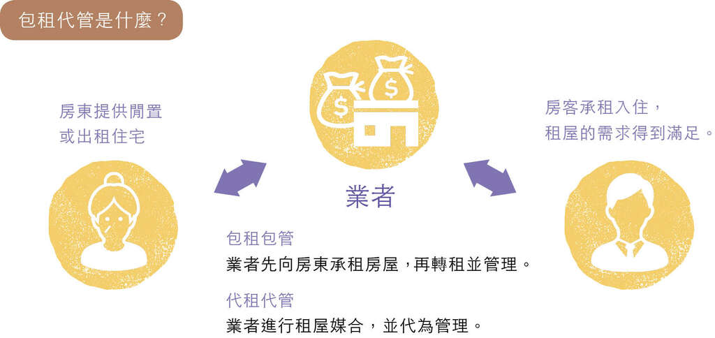台北的社会住宅包租代管新手入门!(台北画刊108年12月)