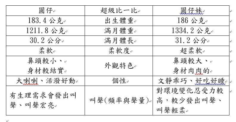 「圆仔」与「柔柔」超级比一比