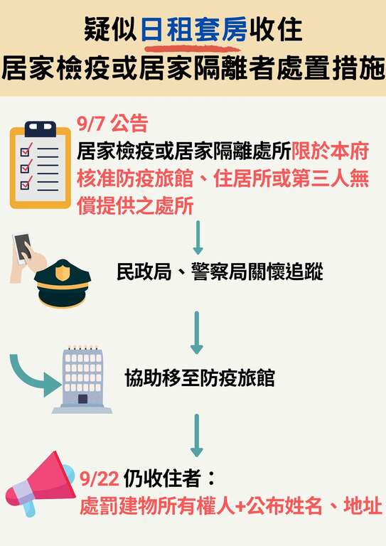 北市嚴堵防疫破口，9月22日起日租套房收居檢者將開罰，相關措施及流程在今日出爐。