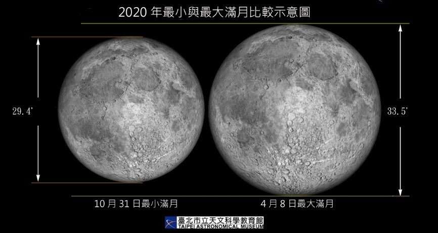 2020最小与最大满月比较