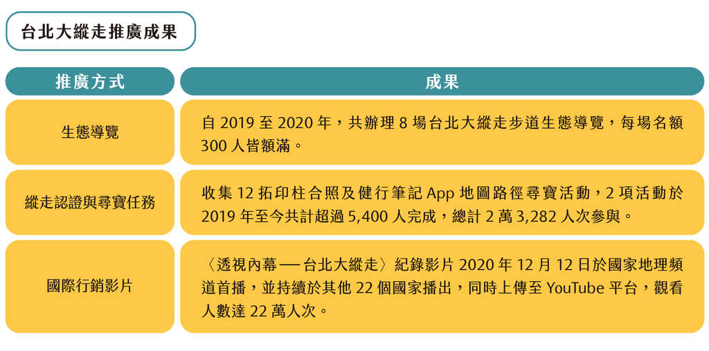 台北大纵走推广成果