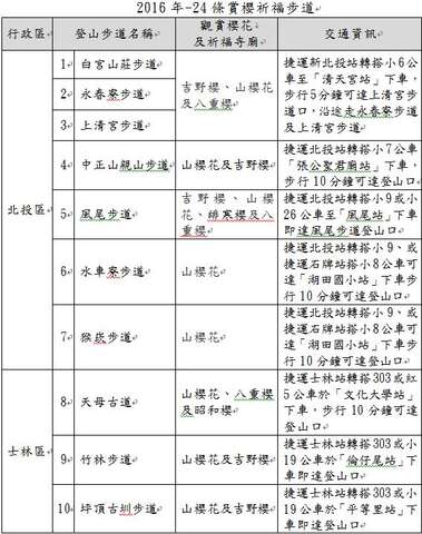 2016年-24條賞櫻祈福步道