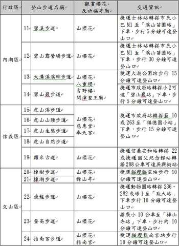 2016年-24條賞櫻祈福步道