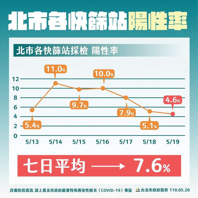 北市各快篩站陽性率
