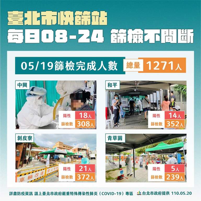 臺北市快篩站每日08-24篩檢不間斷