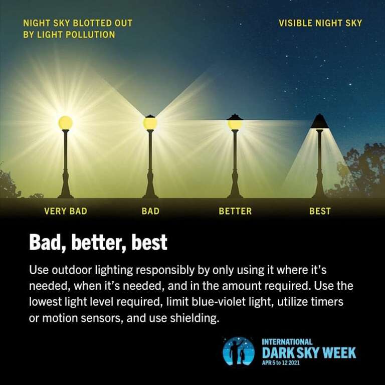 戶外照明形式的光害程度（圖片摘錄自INTERNATIONAL DARK SKY WEEK 2021）