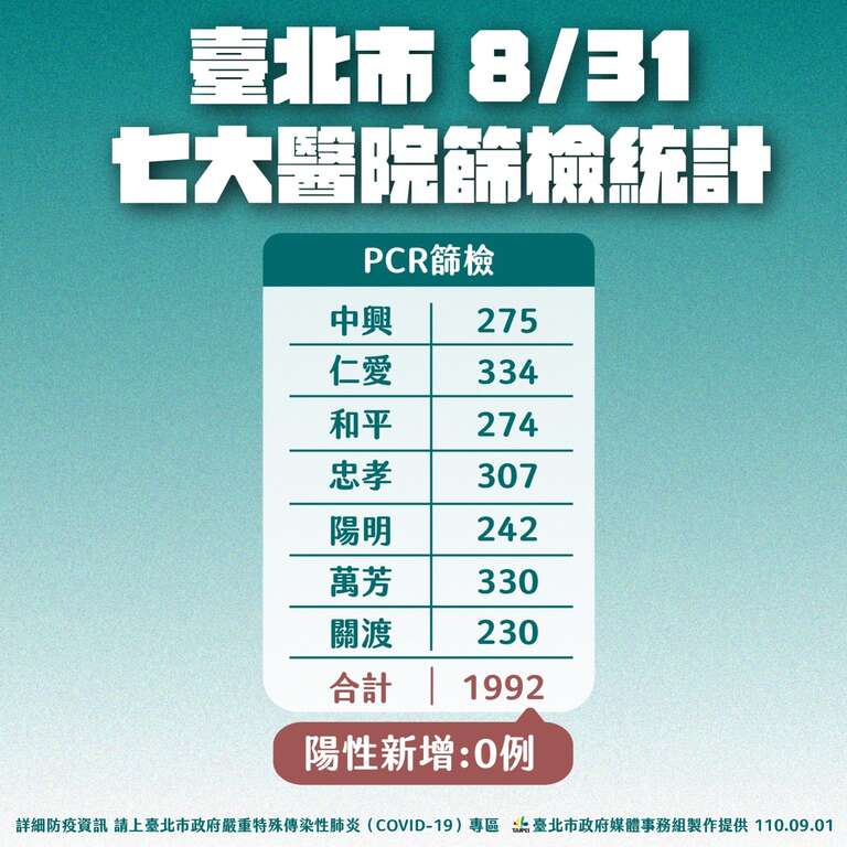 0831台北市七大医院筛检统计