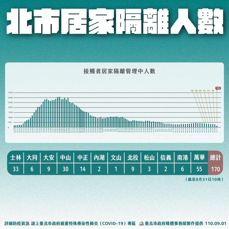 北市居家隔离人数
