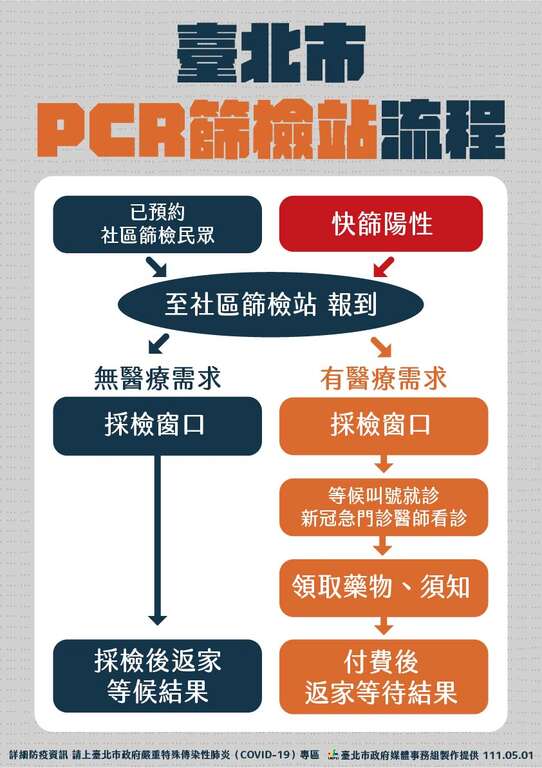 Flowchart for visiting PCR screening stations