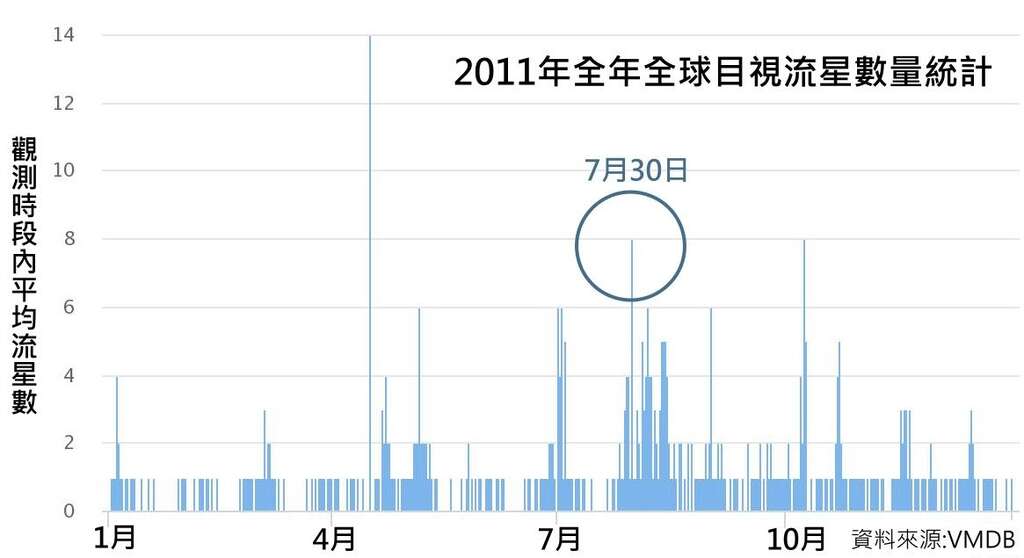2011年全年全球目視流星數量統計(圖片來源：臺北市立天文科學教育館)