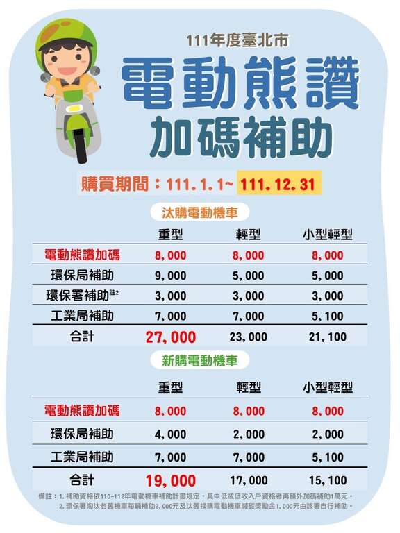 Electric Scooter Purchase Subsidy Campaign to Conclude at Year’s End