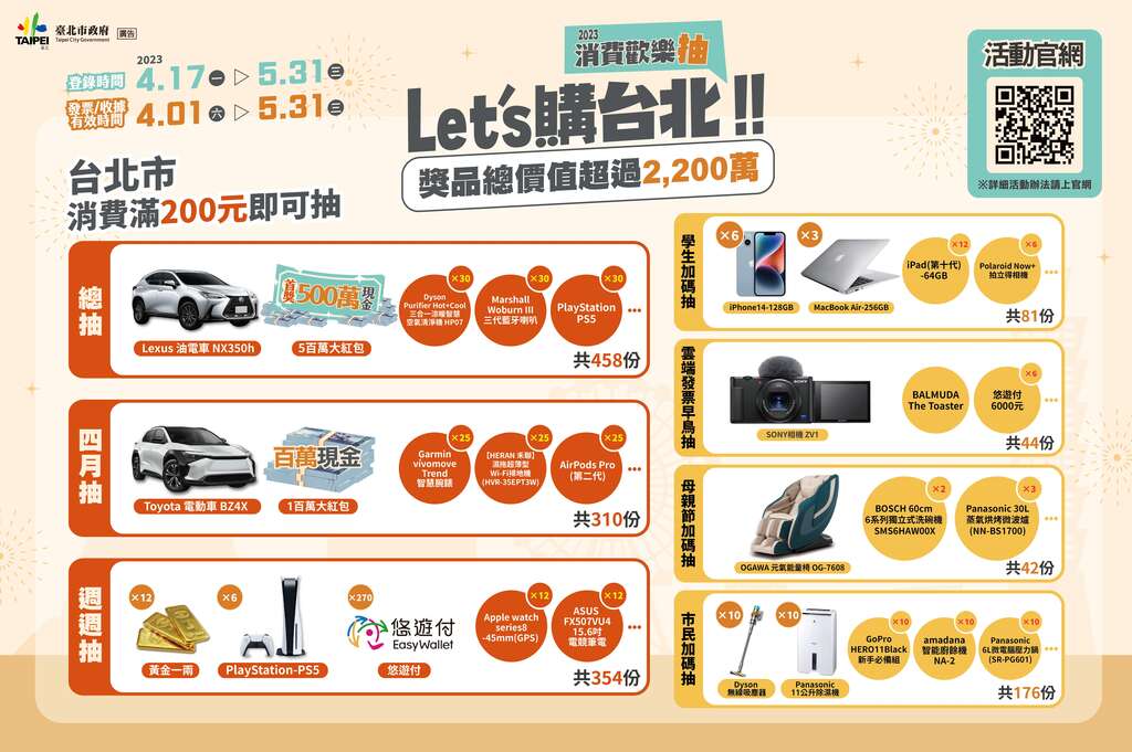 2023 Let's购台北 消费欢乐抽活动奖项(图片来源：台北市商业处)