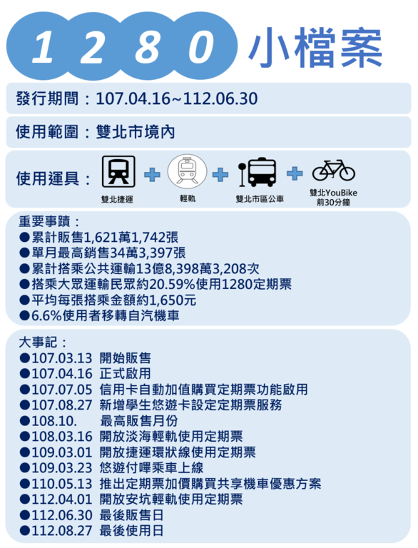 1280小档案(图片来源：台北市政府交通局)