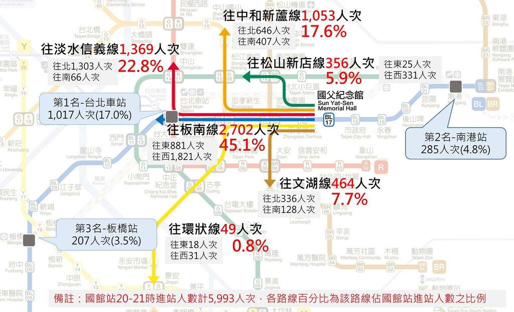 亚锦赛开幕战散场运量分布(图片来源：台北大众捷运股份有限公司)