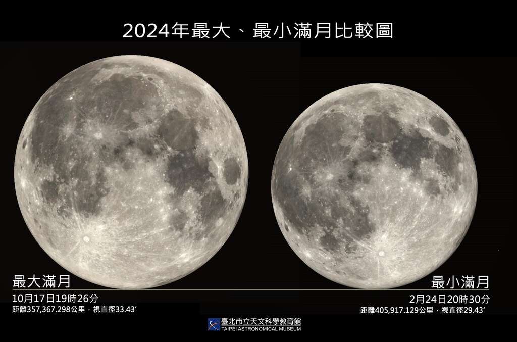the smallest full moon of the year