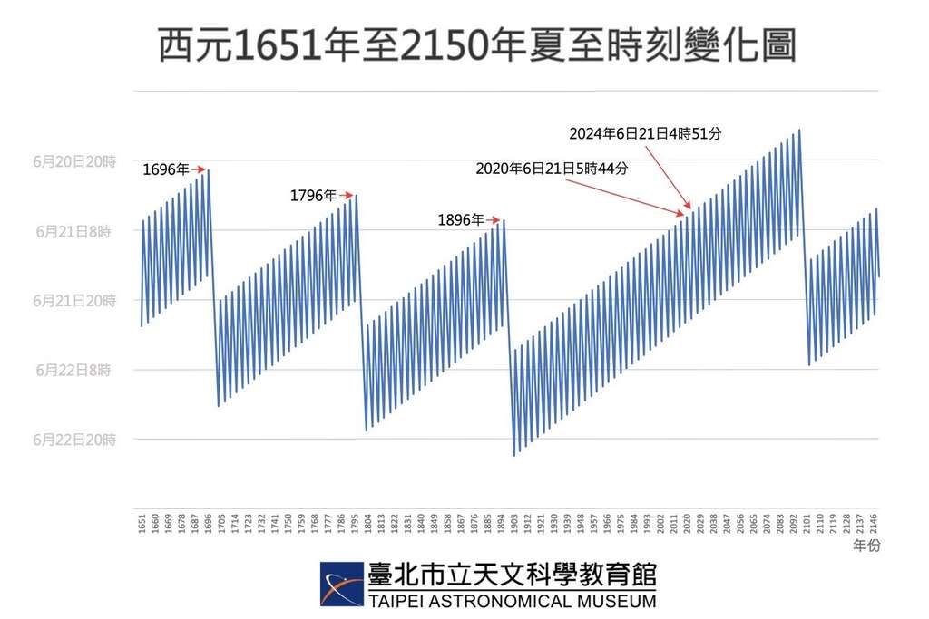 1651年至2150年夏至时刻变化图(图片来源：台北市立天文科学教育馆)