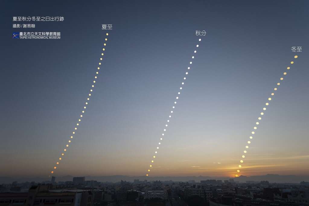 The sun’s rising trajectory shows that the winter solstice marks the day with the southernmost sunrise of the year.