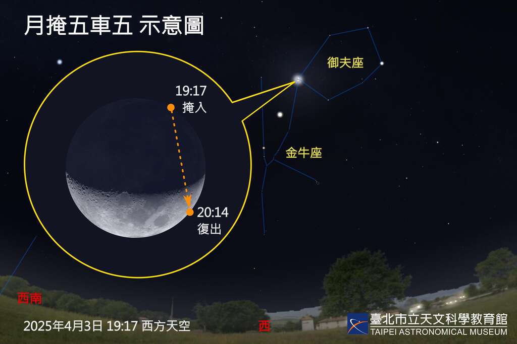 2025年4月3日傍晚发生的月掩五车五，适合以望远镜观察。(图片来源：台北市立天文科学教育馆)