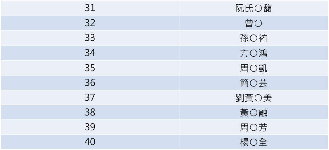 第三波中獎名單 _3(圖片來源：臺北市政府觀光傳播局)