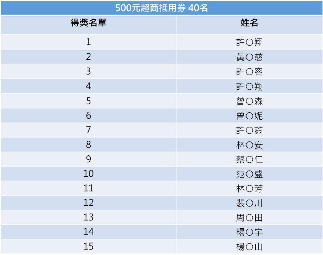 第三波中獎名單 _1(圖片來源：臺北市政府觀光傳播局)