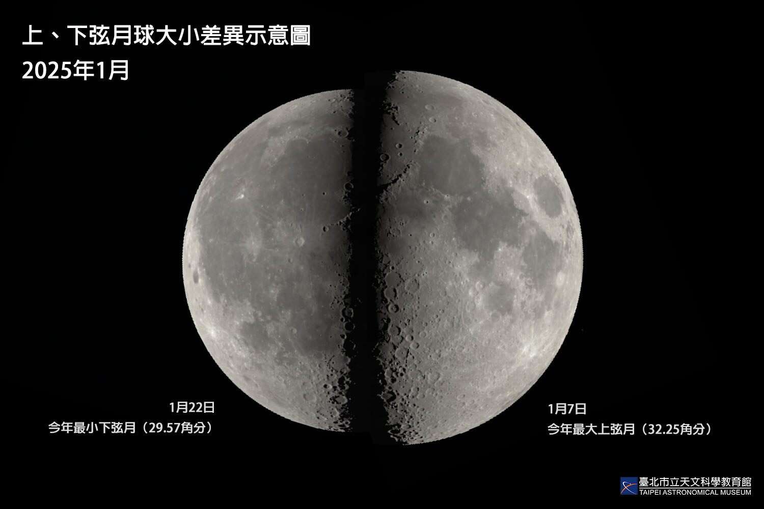 1月7日为今年最大上弦月，22日则是最小下弦月，同一个月里大小差异明显。(图片来源：台北市立天文科学教育馆)