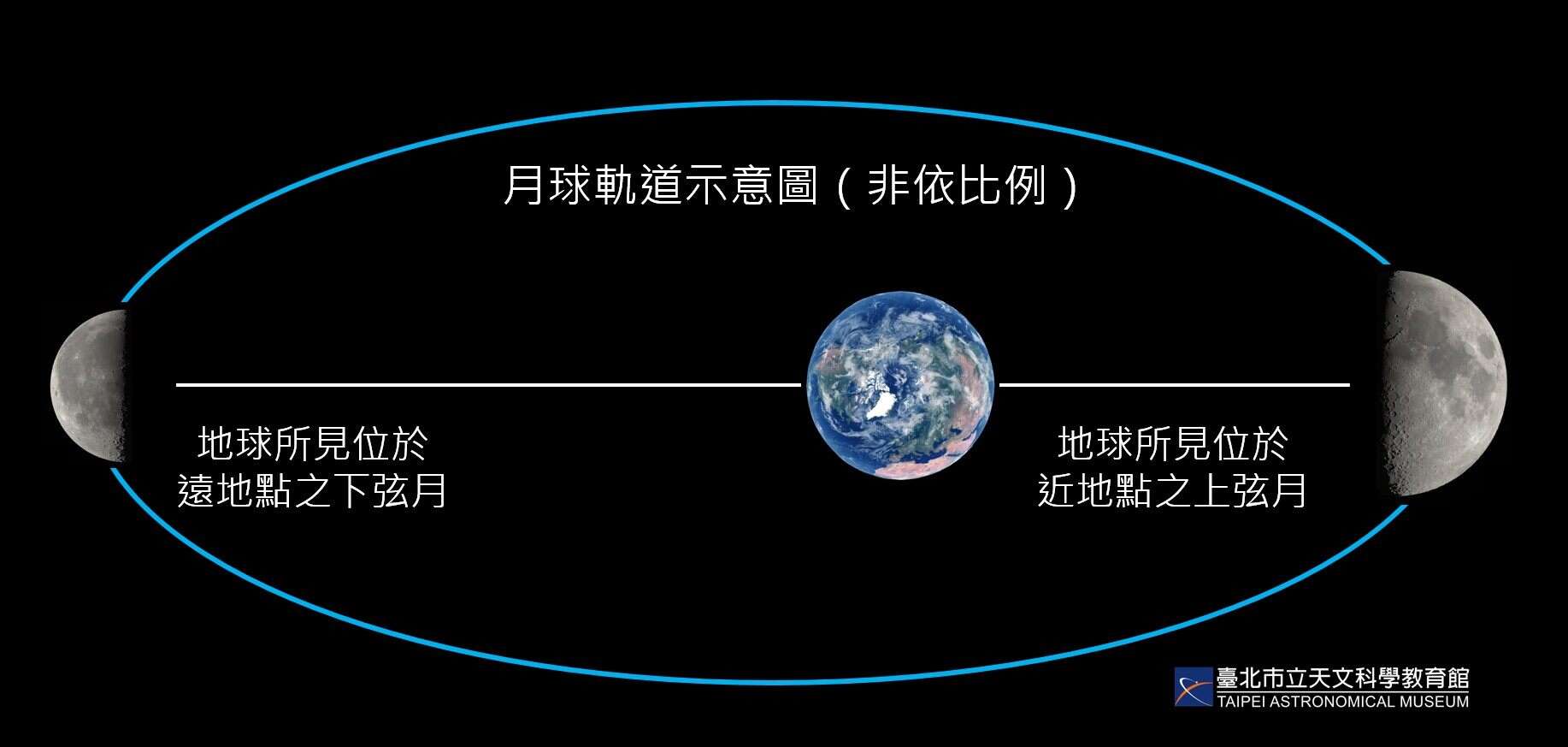 月球位於轨道不同点时与视直径的关系示意图。(图片来源：台北市立天文科学教育馆)