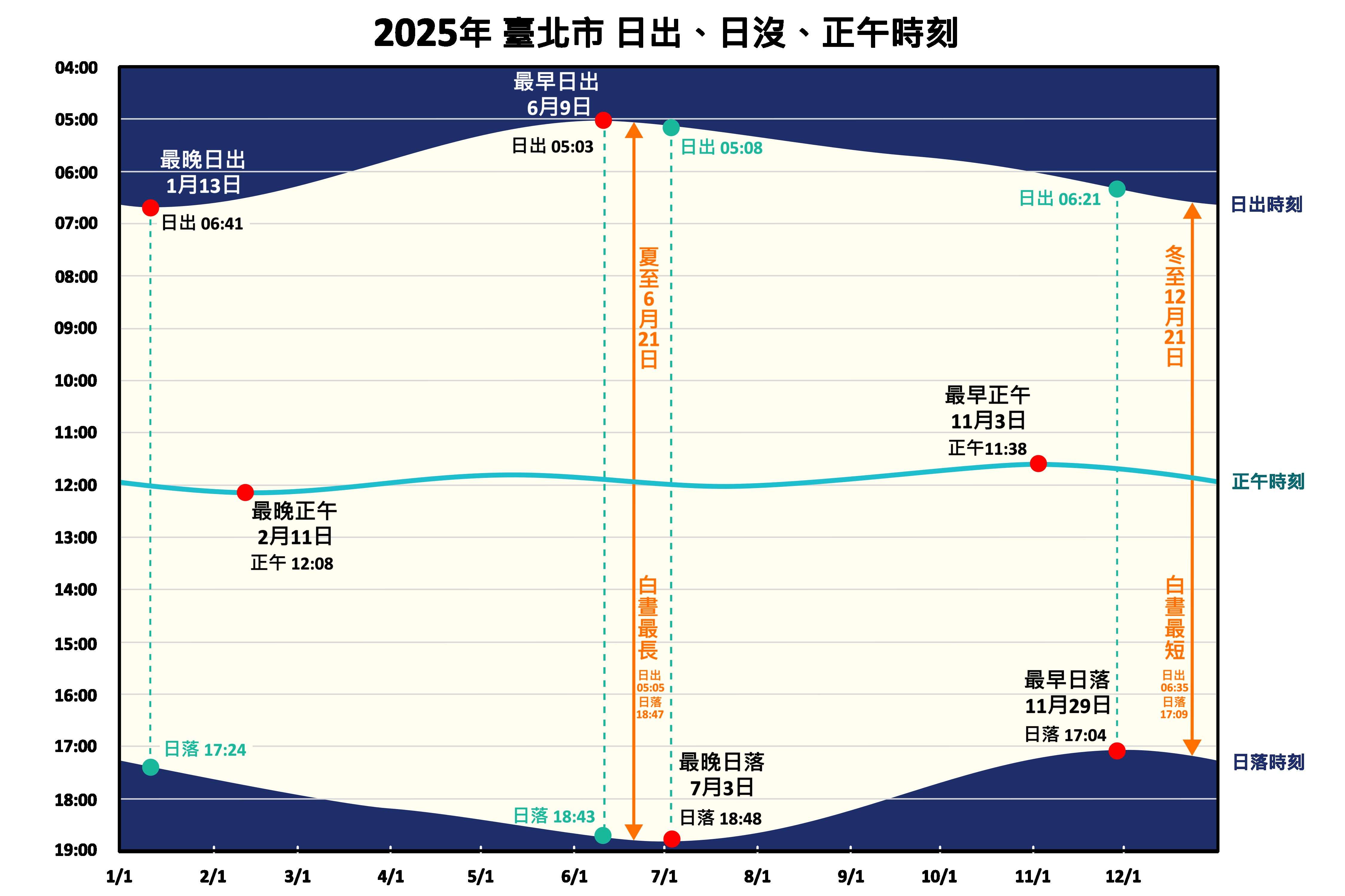 受地理位置与轨道运行影响，冬至并非全年最晚日出日期。根据精算，今年台北市最晚日出发生於1月13日，当天太阳6时41分才会升起。(图片来源：台北市立天文科学教育馆)