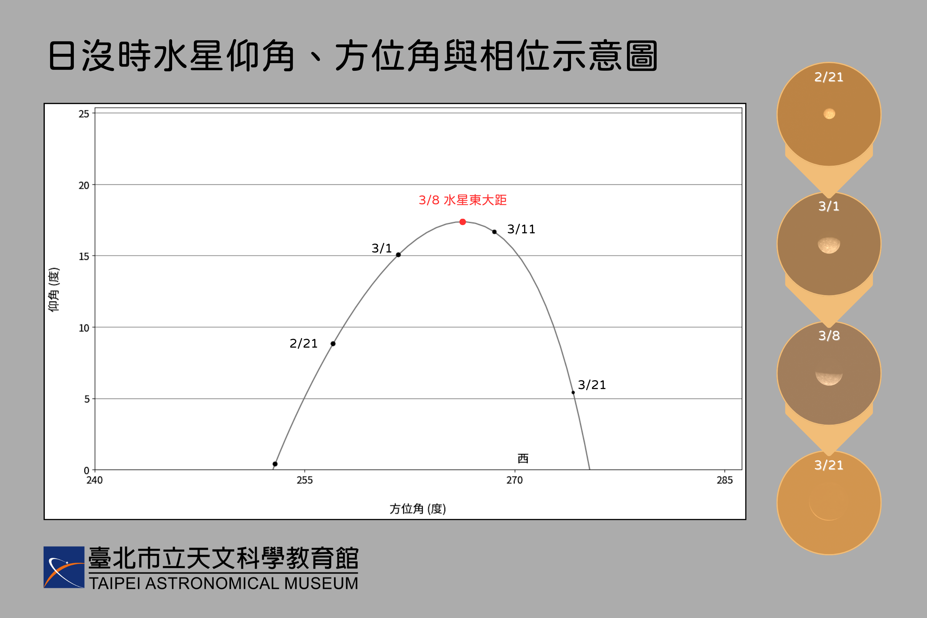 水星於3月8日東大距，日落時仰角最高。若以天文望遠鏡連續觀察數日，可以看出水星的大小、相位均有明顯變化。(圖片來源：臺北市立天文科學教育館)