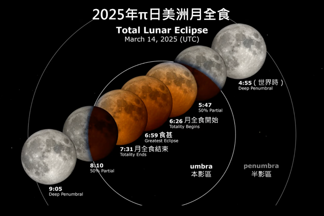 2025年π日美洲可見月全食天象。(圖片來源：NASA)
