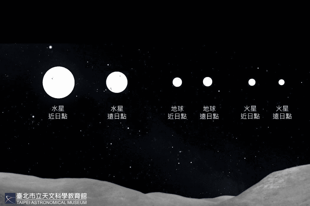 模擬不同行星過近日點與遠日點時，所見太陽大小。(圖片來源：臺北市立天文科學教育館)