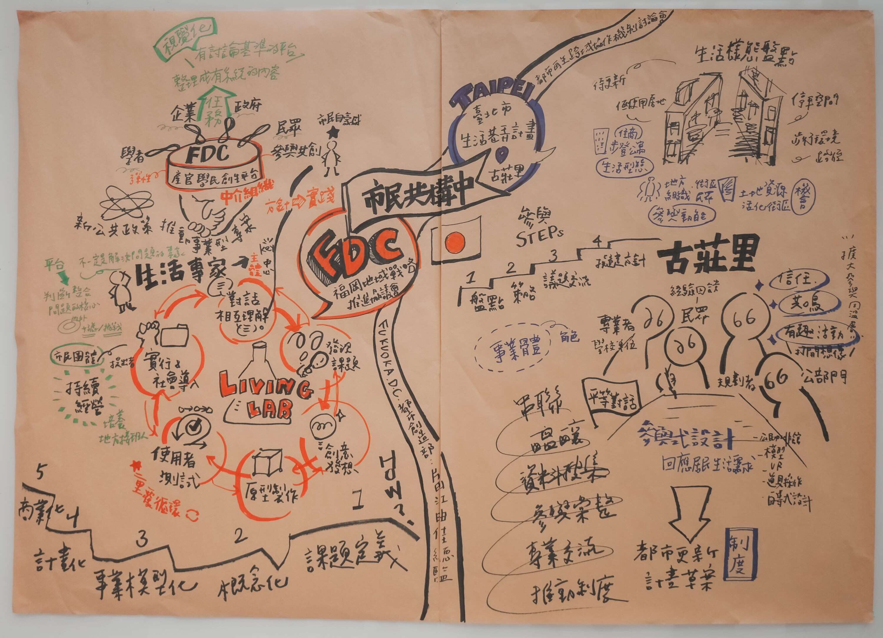 「市民共构中！台北市都市再生跨域协作机制实验」工作坊场边图记。(图片来源：台北市都市更新处更新经营科)