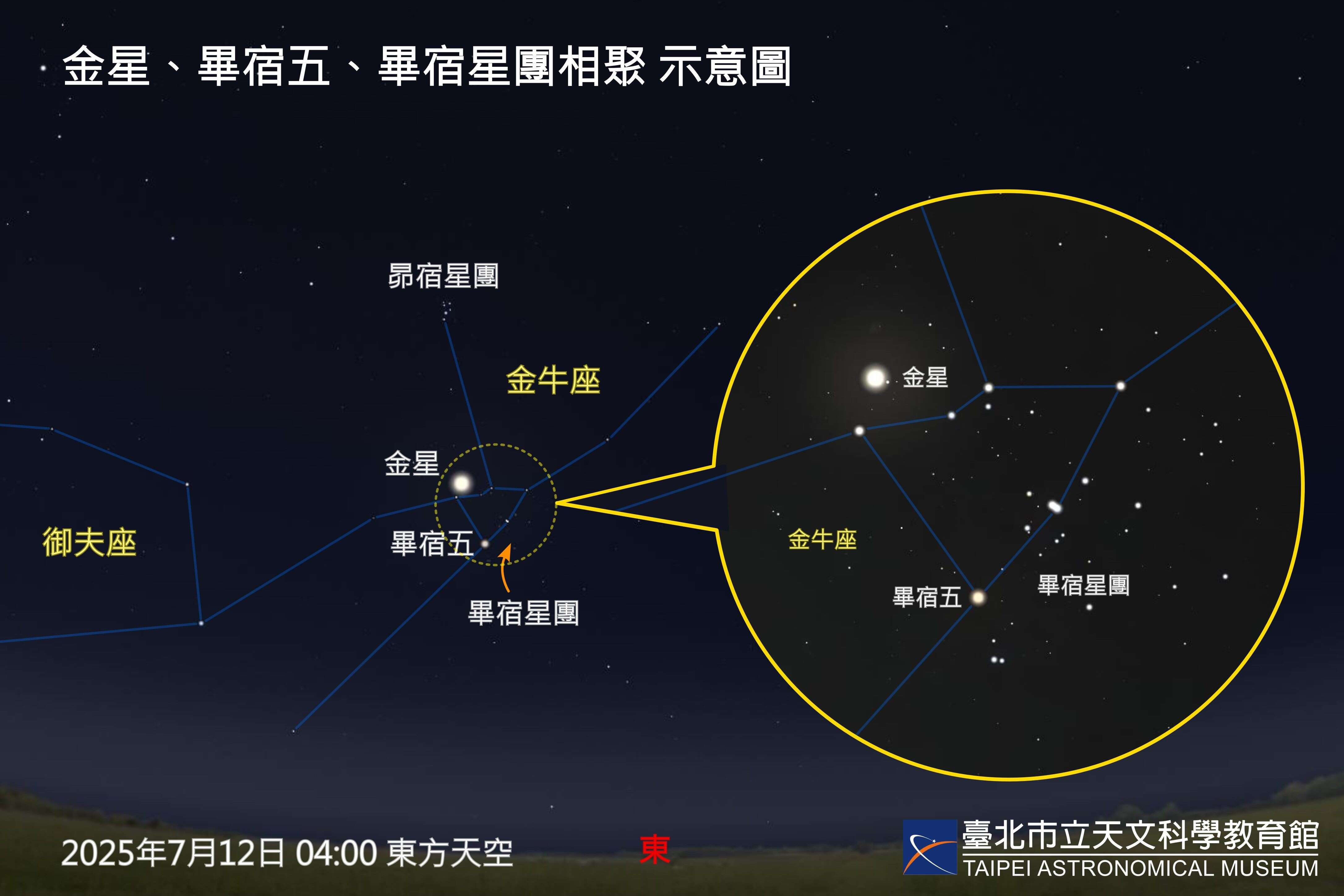 12日黎明前的金星近畢宿五、畢宿星團示意圖。(圖片來源：臺北市立天文科學教育館)