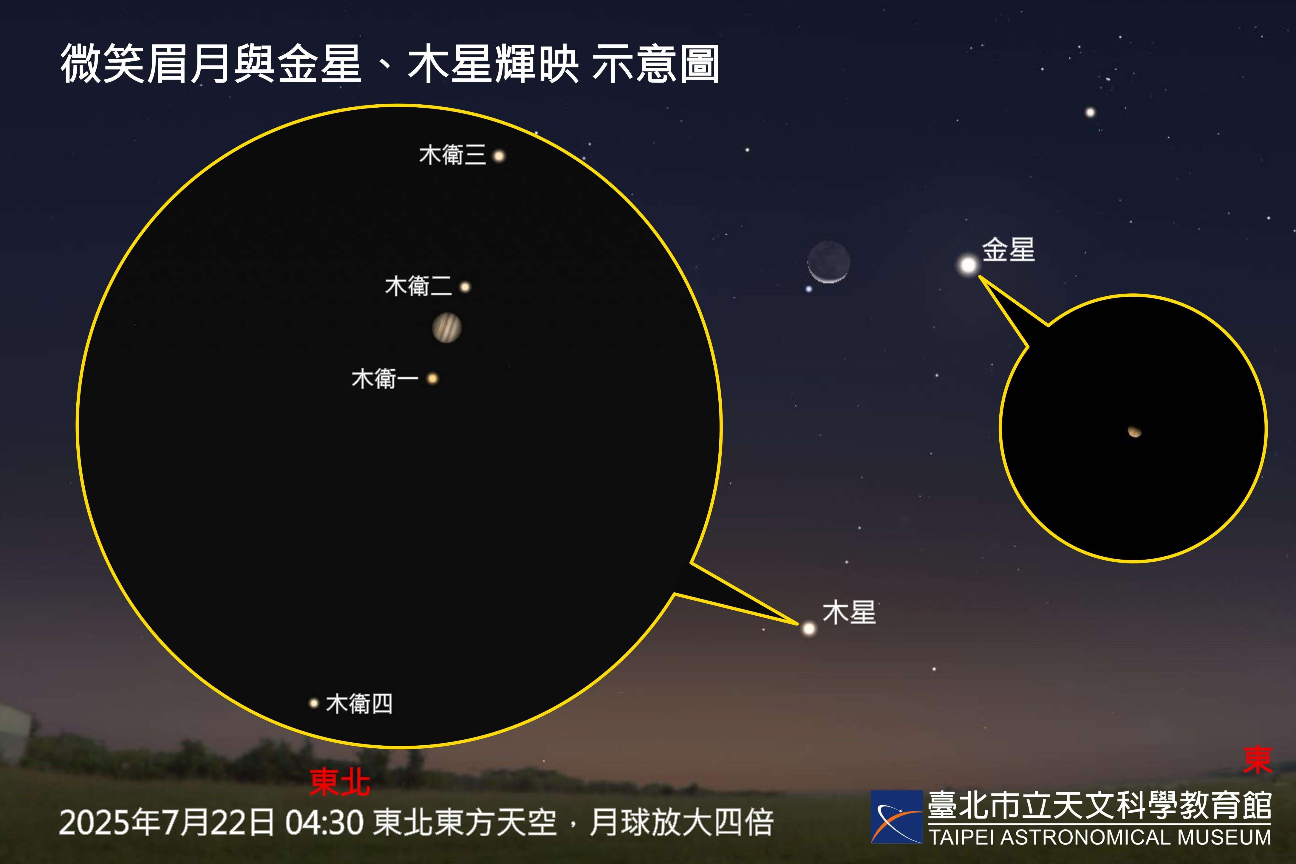 7月22日黎明的眉月與金星、木星輝映，可嘗試透過手機相機拍攝，望遠鏡則可見更多細節。